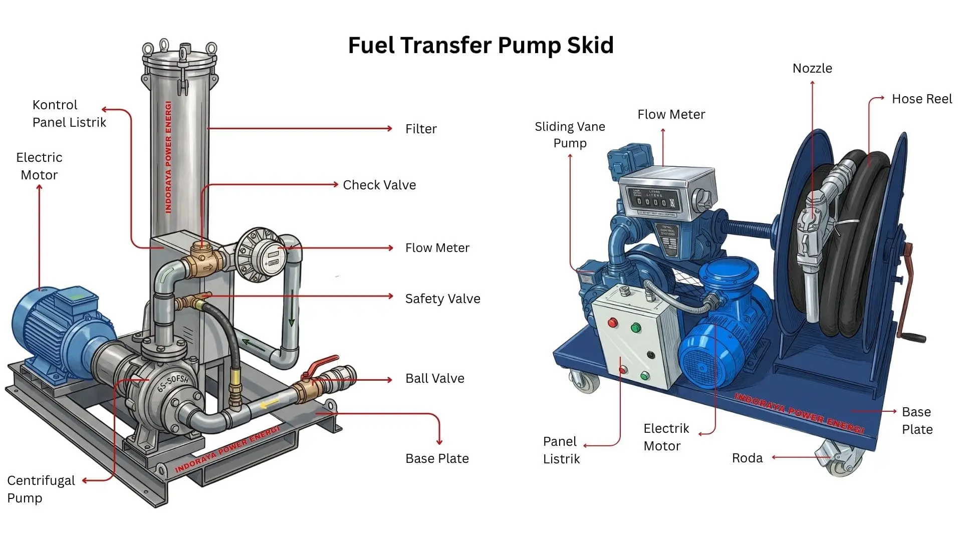 Fuel Transfer Pump Skid