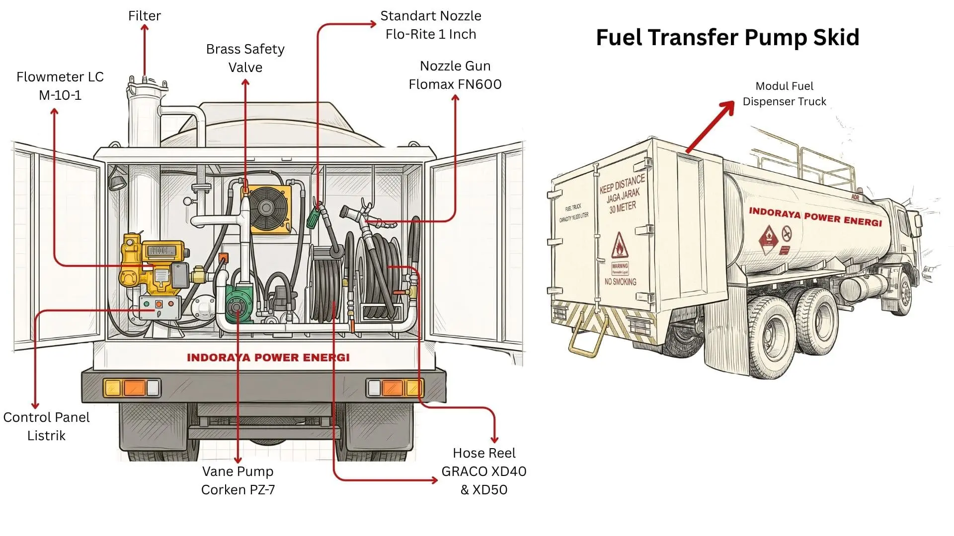 Modul Fuel Dispenser Truck